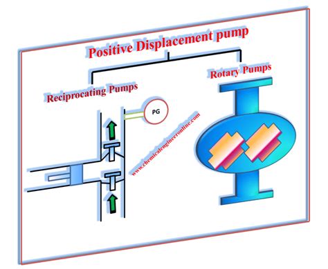 Types Of Positive Displacement Pumps