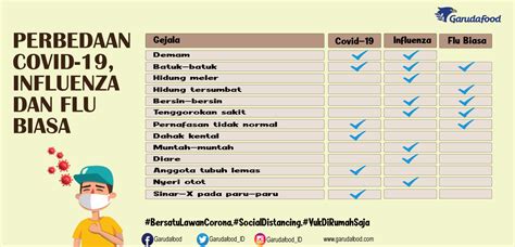 Perbedaan Virus Corona Covid Influenza Dan Flu Biasa