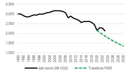 Energie Rinnovabili Il 2023 Anno Record Calano Le Emissioni Di CO2