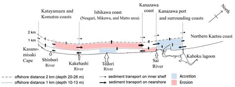 sediment budget  net sediment transport   coast dominated