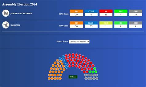 Election Commission Eci Haryana Results Live Bjp Set For Biggest