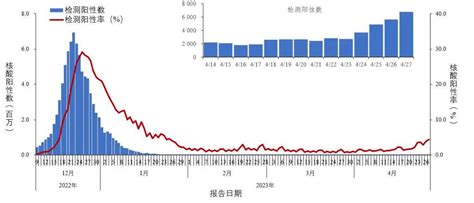 新发现本土重点关注变异株例924例 ！中疾控：各省份报告新冠病毒抗原检测量呈现波动减少趋势病例流感阳性