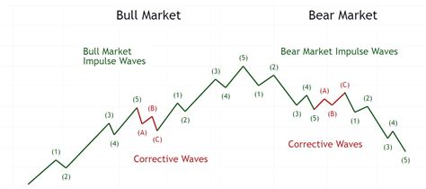 Elliott Wave Count Chart