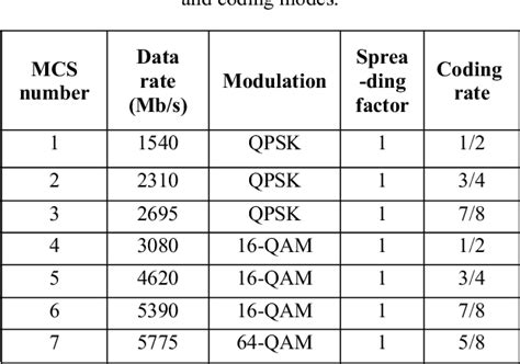 Table 1 From Performance Analysis Of OFDM 60GHz System And SC FDE 60GHz