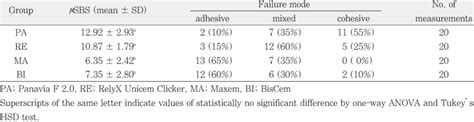 Mean Microtensile Bond Strength Mpa To Dentin And Failure Mode