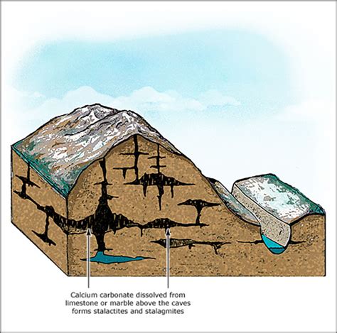 Limestone Caves Diagram