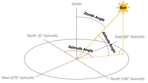 Entmystifizierung Der Sonnenposition Und Berechnungen Von Sonnenaufgang