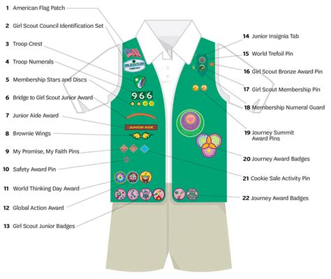 Girl Scout Uniform Badge Placement