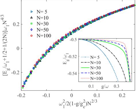 Finite Size Scaling For The Scaled Ground State Energy In The