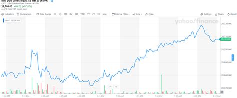 Dow Futures Erupt as Stock Market’s Year-End Party Hits High Gear