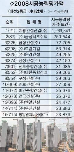 건설업계 시공능력 평가액 발표