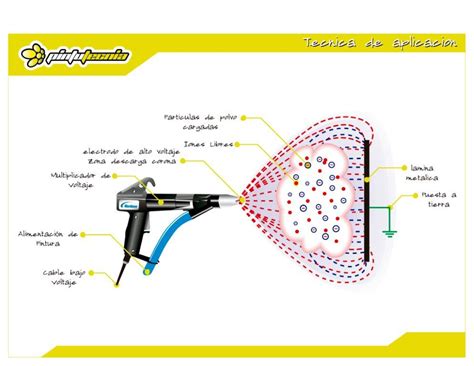 Descubrir La Pintura Electrost Tica