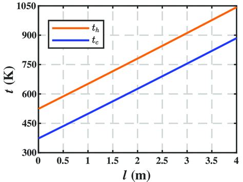 The Temperature Profiles Of The Case With The Minimum Total Entropy