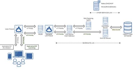 Pci Data Flow Diagram