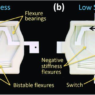 A Fabricated Binary Stiffness Beam Shown In Its A High And B