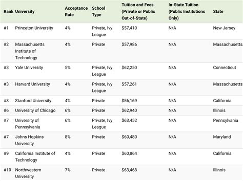 Visualized: The Best Universities in America