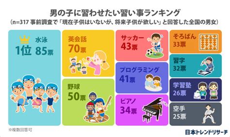 子どもに習わせたい習い事、1位「水泳」、「プログラミング」は？＝日本トレンドリサーチ調べ＝ Ict教育ニュース