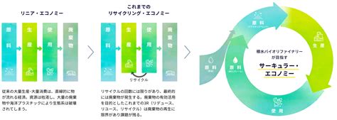 積水バイオリファイナリー 技術紹介 Sekisui