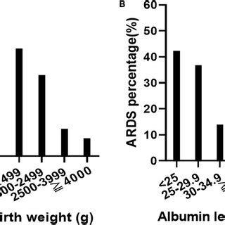 Relationship Between Birth Weight Serum Albumin Level And The