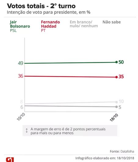 Datafolha para presidente votos válidos Bolsonaro 59 Haddad 41