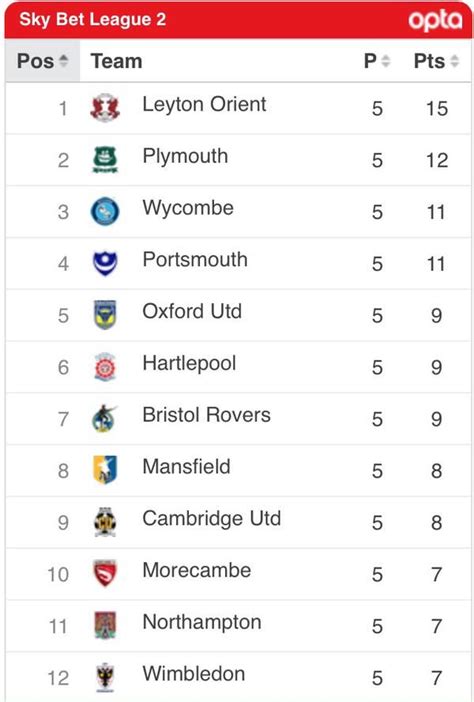 Trudiogmor: League Two Table Today