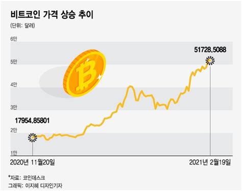 비트코인 투기인가 투자인가11억까지 오른다 전망도 머니투데이