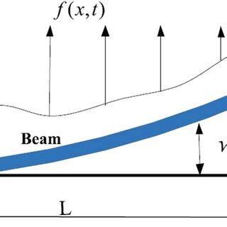 Diagram for cantilever beam [24] | Download Scientific Diagram