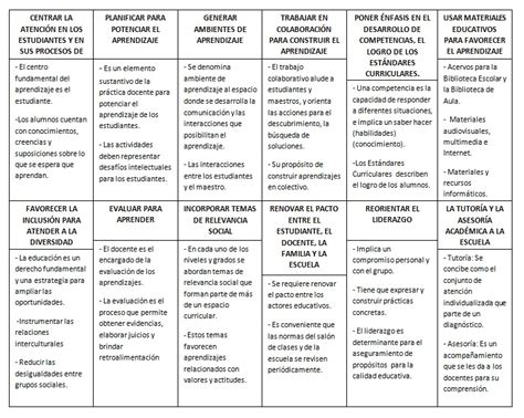 Diseño Curricular Ii Actividad 12 Cuadro Comparativo