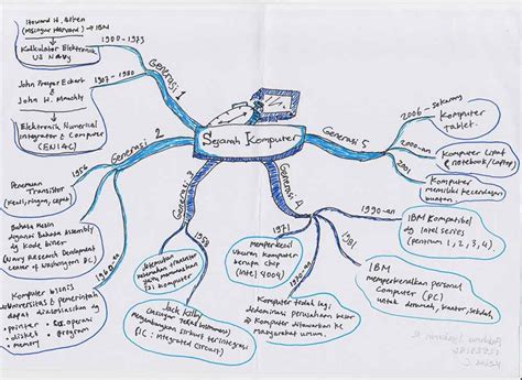 Contoh Peta Minda Simple Tapi Menarik 6 Contoh Dan Cara Membuat Mind