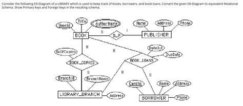 [solved] Consider The Following Er Diagram Of A Library Which Is Used