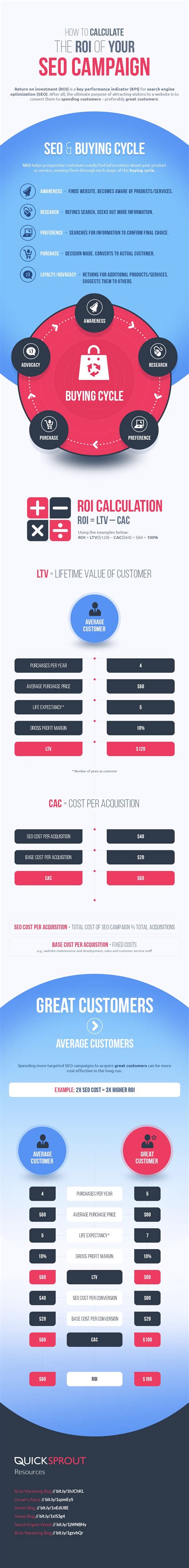 Infographic How To Calculate Roi For Seo Campaigns Pear Analytics