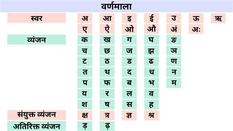 Hindi Varnamala हिंदी वर्णमाला स्वर व्यंजन और उनके उच्चारण