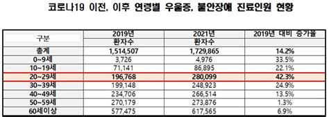 Medigate News 지난 5년 우울·불안 환자 899만명20대는 코로나 이전 대비 42 증가