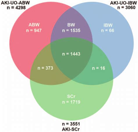 AKI patients identified by different components of the KDIGO guidelines ...