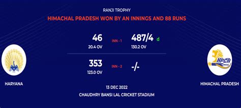 Ranji Trophy Himachal Beat Haryana By An Inning And 88 Runs