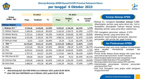 Laporan Mingguan Kinerja Apbn Kanwil Djpb Provinsi Sulawesi Utara Cut