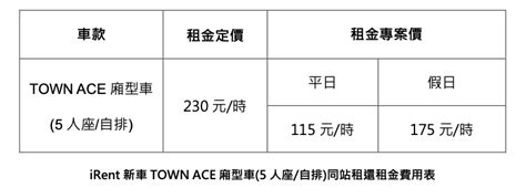 Irent新車town Ace廂型車登場即日起同站租還開放預約！週週加碼送30分鐘折抵券｜sicar 愛車酷