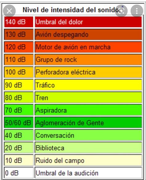 Realiza una escala de decibeles dónde marques a partir de dónde se