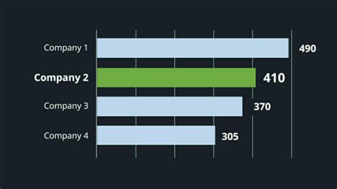 8 tips for better bar charts | PresentationLoad