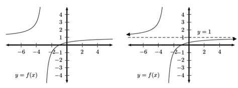 How do you Find the Horizontal Asymptotes of a Function? - Magoosh High ...