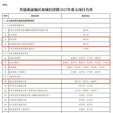 2022年川渝共建重大项目清单公布，涉及南充的有4个发展未来机场