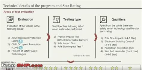 Bharat NCAP Vehicle Crash Test Program Launched Details Out Team BHP