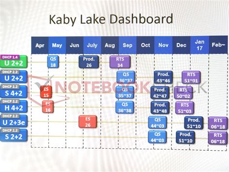 Intel Detailed Kaby Lake Road Map Leaked News