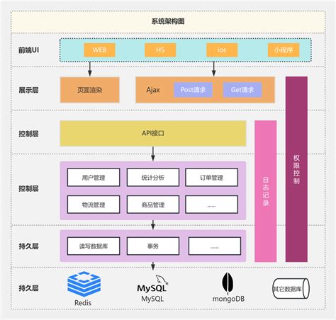 商品系统架构图 流程图模板processon思维导图、流程图