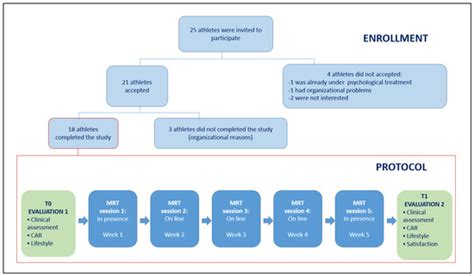 Ijerph Free Full Text Psychological Intervention Based On Mental