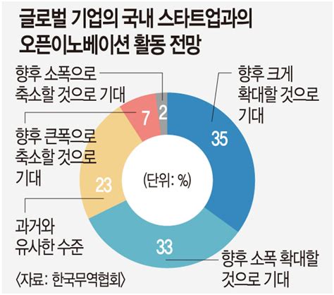 기술 탁월 한국 스타트업 해외 진출은 미흡 국민일보