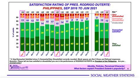 Dutertes Net Satisfaction Rating Down To 62 Percent In Latest Sws