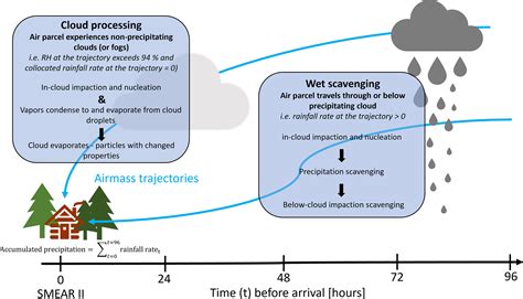 Acp The Effect Of Clouds And Precipitation On The Aerosol