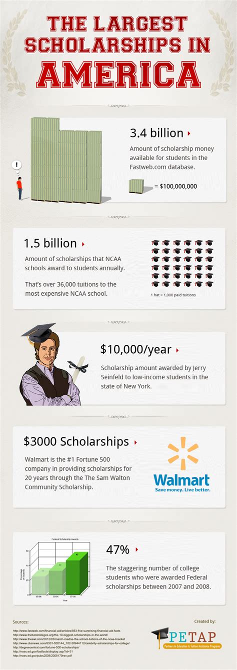 American Scholarships - iNFOGRAPHiCs MANiA