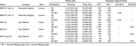 The General Information And MiSeq Sequence Data Of Four California